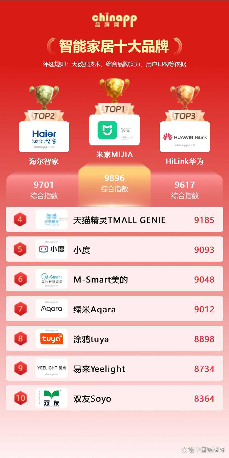大品牌 智能家居品牌排行榜前十名麻将胡了免费试玩最新智能家居十(图2)